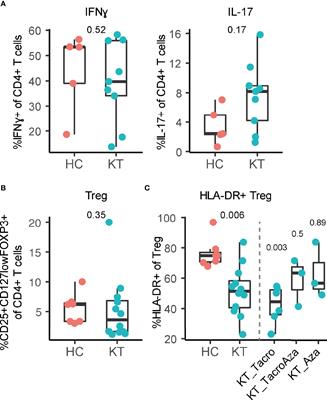 Maternal, Decidual, and Neonatal Lymphocyte Composition Is Affected in Pregnant Kidney Transplant Recipients